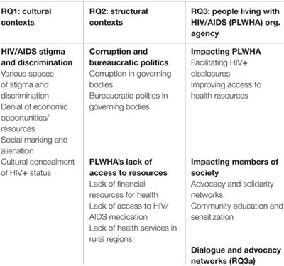 An Institutional Field of People Living with HIV/AIDS Organizations in Tanzania: Agency, Culture, Dialogue, and Structure